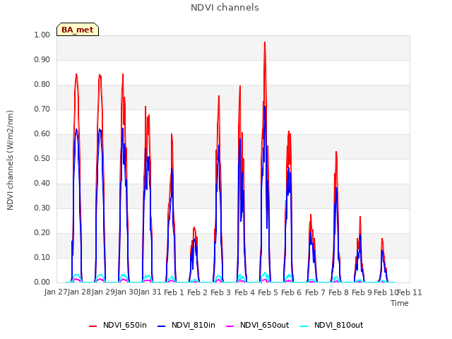 plot of NDVI channels