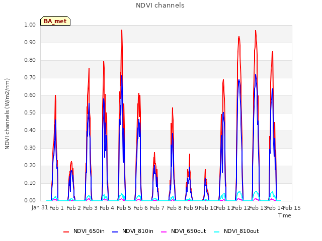 plot of NDVI channels