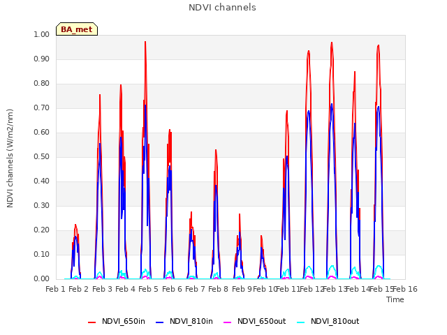 plot of NDVI channels