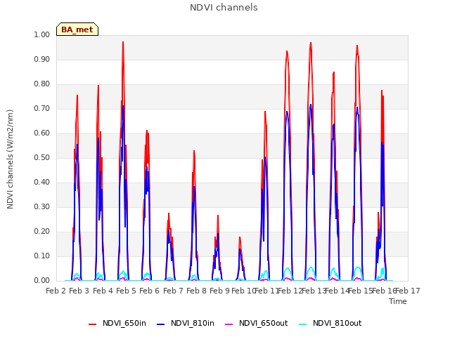 plot of NDVI channels