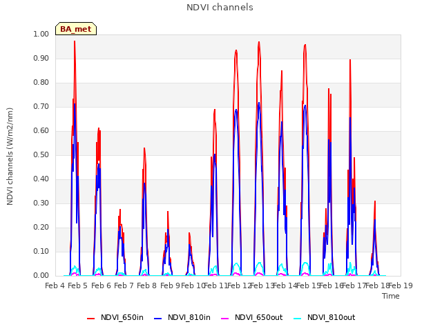 plot of NDVI channels