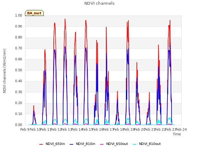 plot of NDVI channels