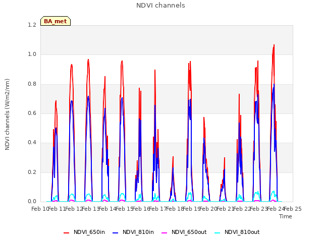 plot of NDVI channels