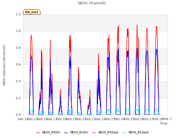 plot of NDVI channels