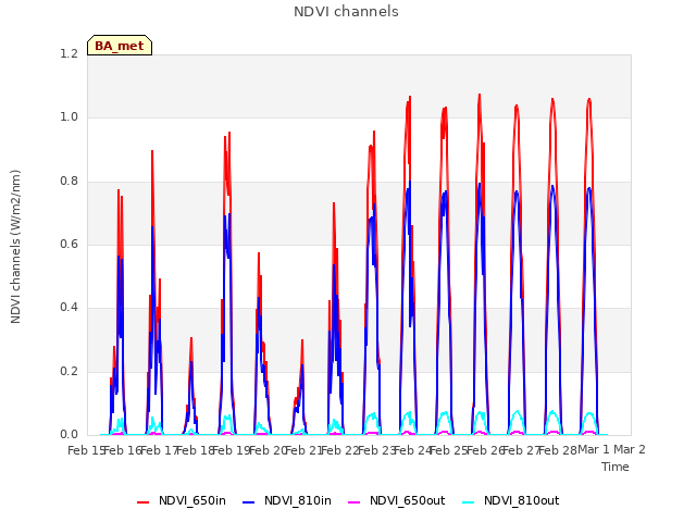 plot of NDVI channels