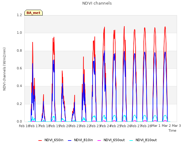 plot of NDVI channels