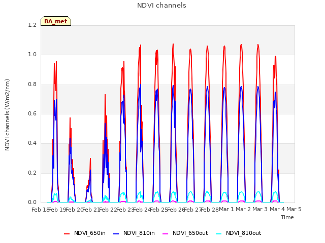plot of NDVI channels