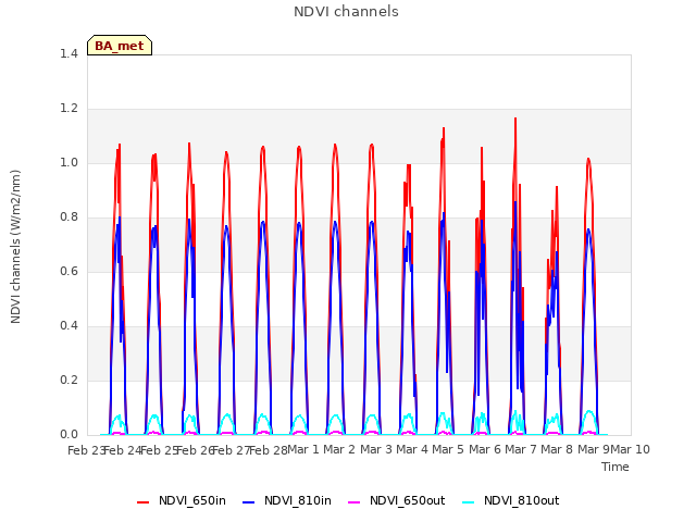 plot of NDVI channels