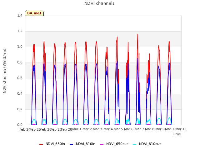 plot of NDVI channels