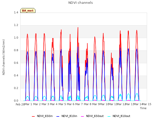 plot of NDVI channels