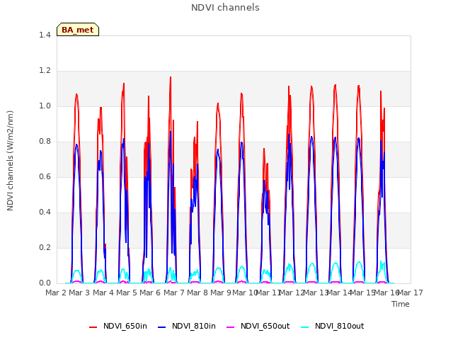 plot of NDVI channels