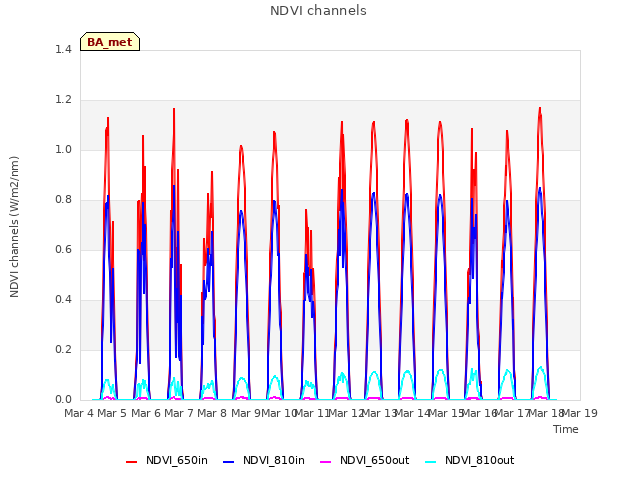 plot of NDVI channels