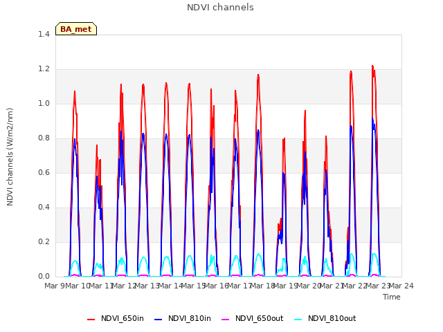 plot of NDVI channels