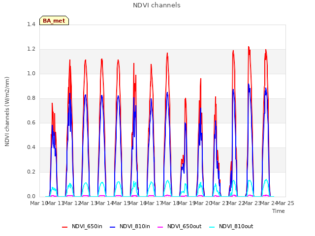 plot of NDVI channels