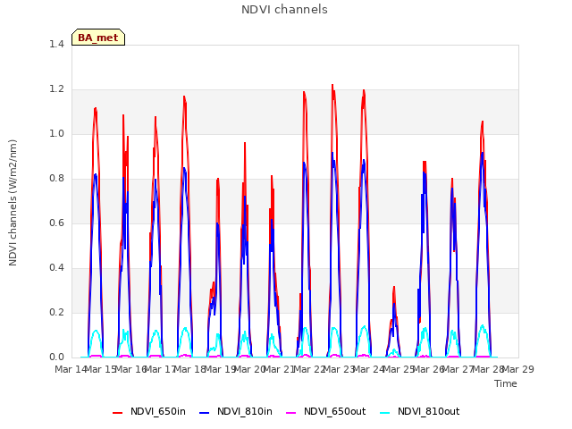 plot of NDVI channels