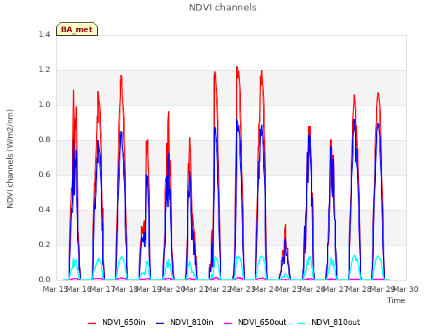 plot of NDVI channels