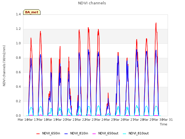 plot of NDVI channels