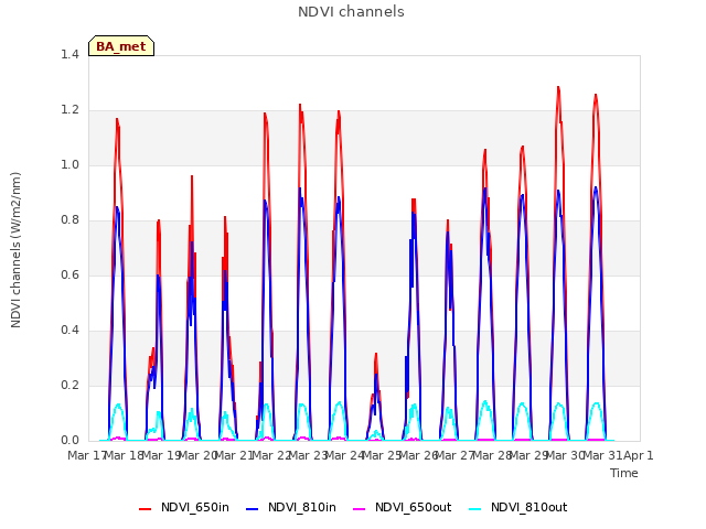 plot of NDVI channels