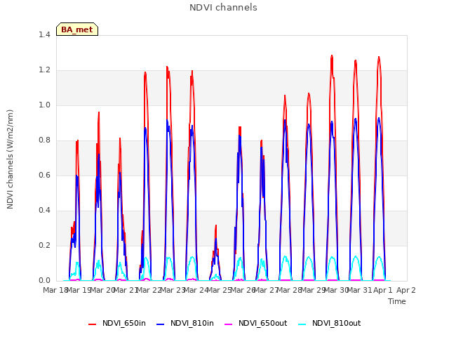 plot of NDVI channels