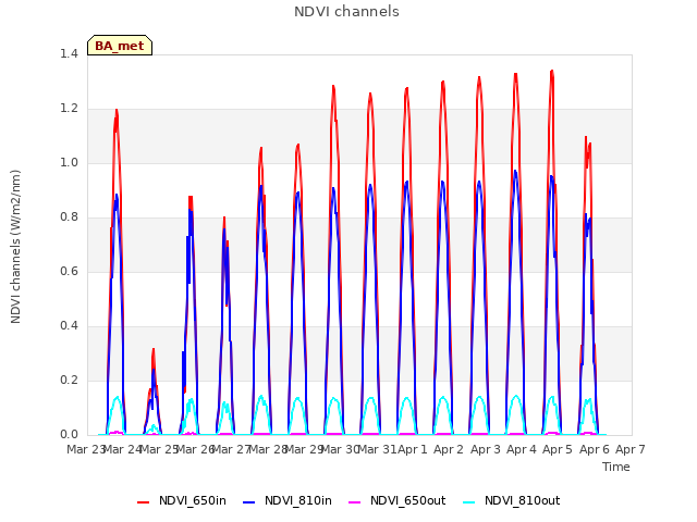 plot of NDVI channels