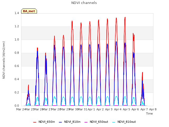 plot of NDVI channels