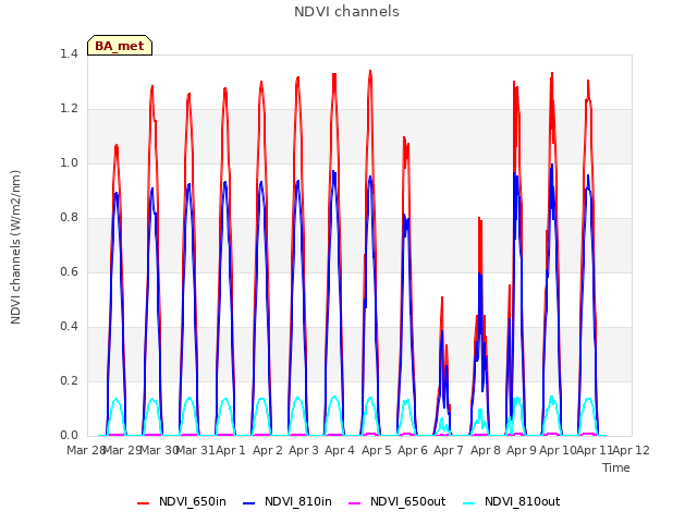 plot of NDVI channels