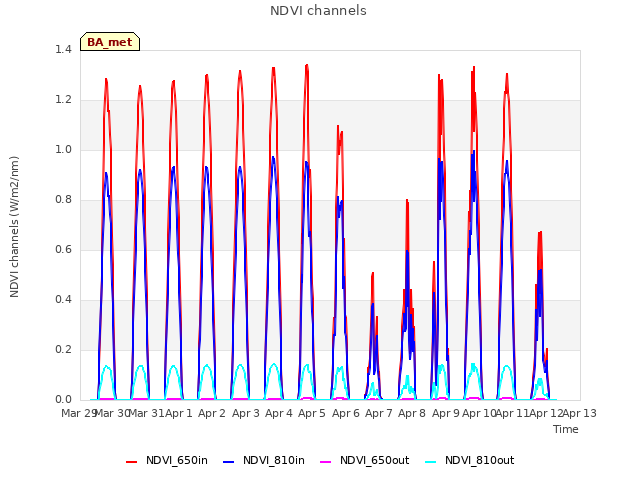 plot of NDVI channels