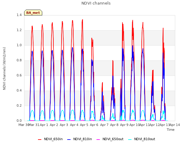 plot of NDVI channels