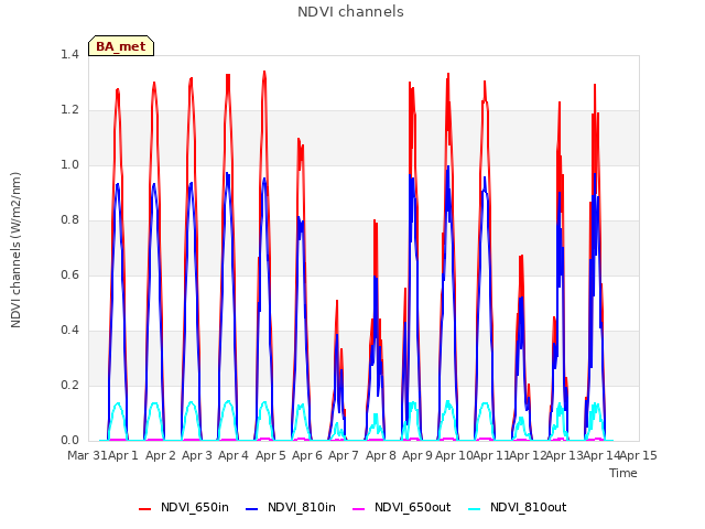 plot of NDVI channels