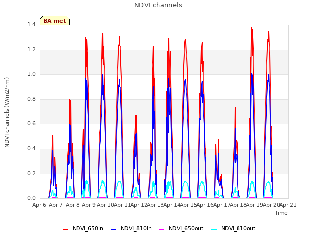 plot of NDVI channels