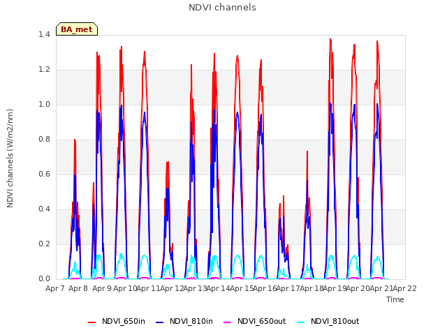 plot of NDVI channels