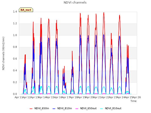 plot of NDVI channels