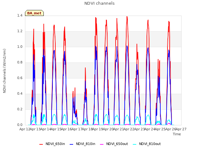 plot of NDVI channels