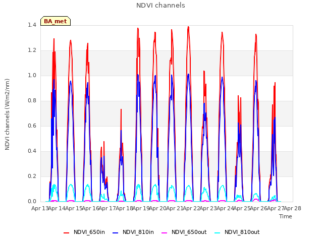 plot of NDVI channels