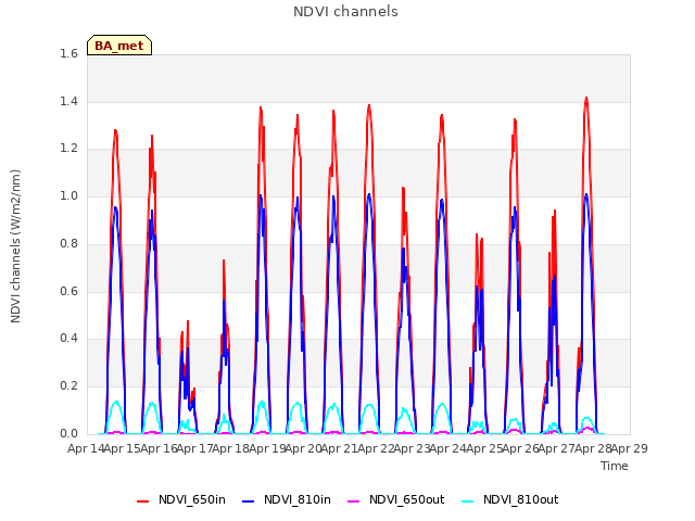 plot of NDVI channels