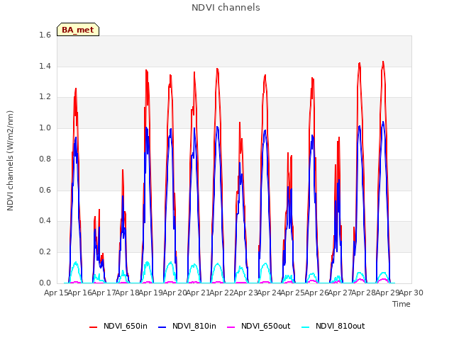 plot of NDVI channels