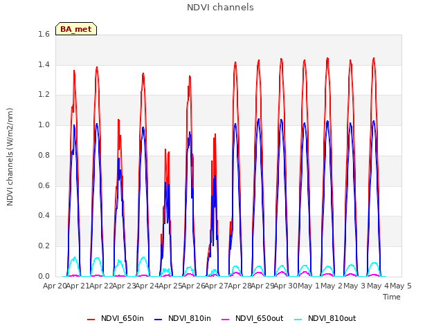 plot of NDVI channels