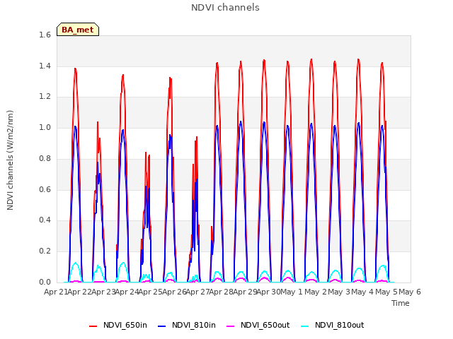 plot of NDVI channels