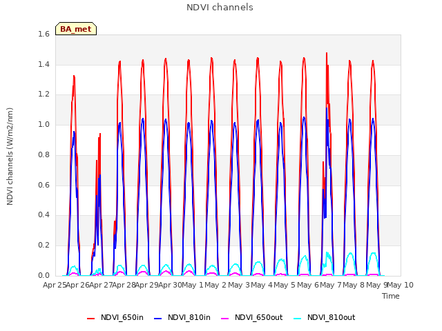 plot of NDVI channels