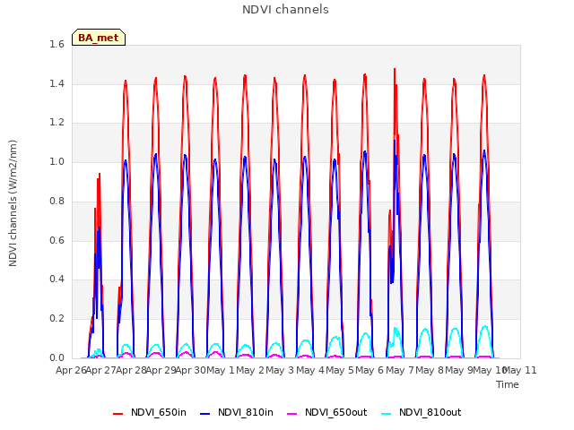 plot of NDVI channels