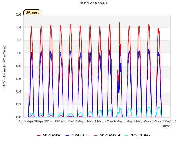 plot of NDVI channels