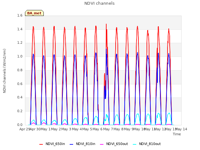 plot of NDVI channels