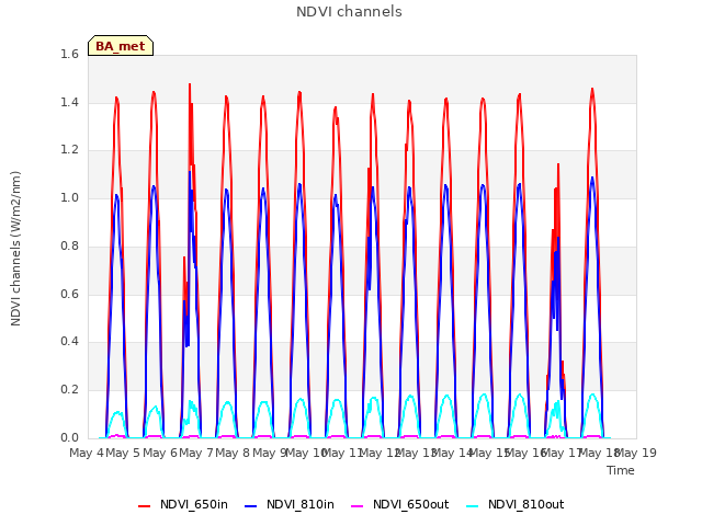 plot of NDVI channels