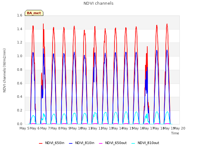 plot of NDVI channels