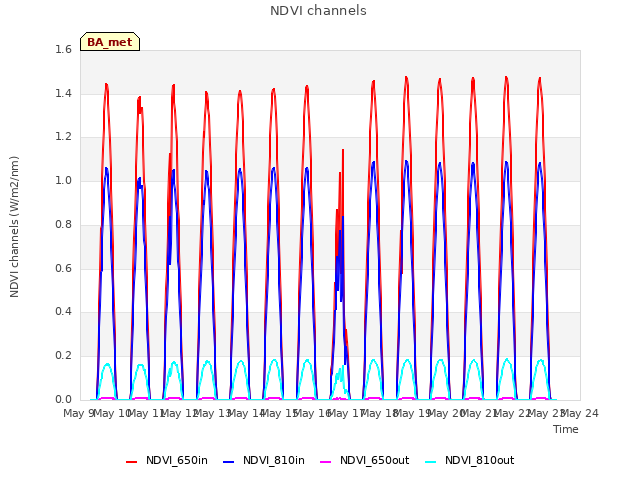 plot of NDVI channels