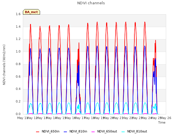 plot of NDVI channels