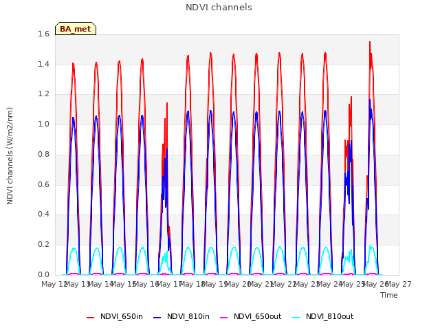 plot of NDVI channels