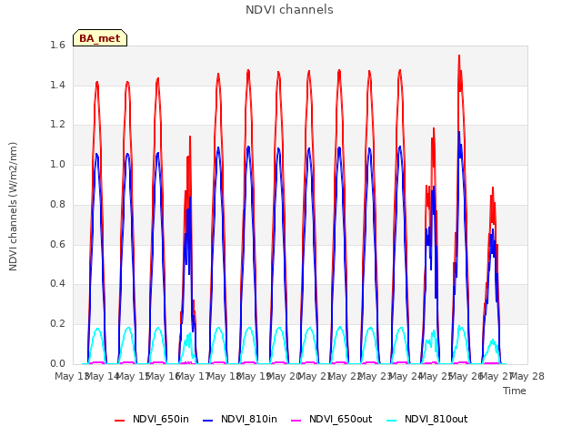 plot of NDVI channels