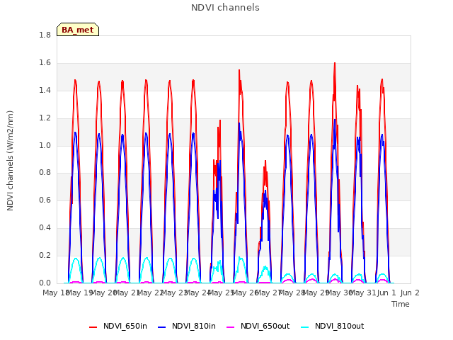 plot of NDVI channels