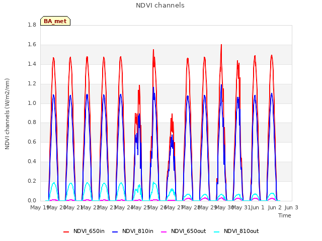 plot of NDVI channels